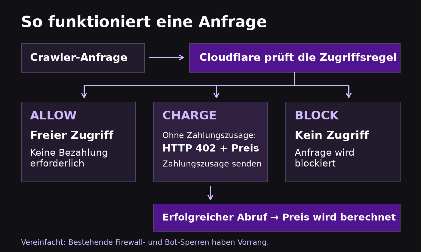 Ablauf einer Anfrage eines KI-Crawlers bei Cloudflare Pay Per Crawl