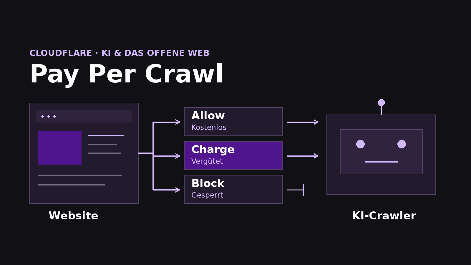 Schematische Darstellung der Zugriffsoptionen Allow, Charge und Block für KI-Crawler